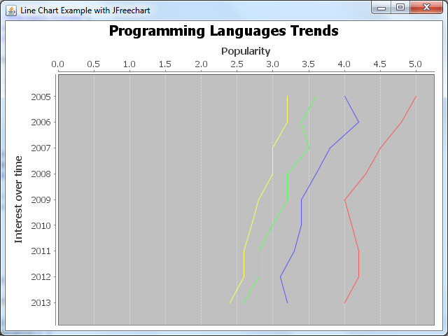 Line chart demo 2