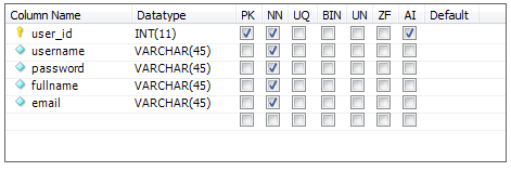 Users table structures