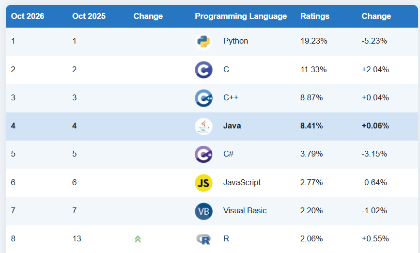 Tiobe Programming Language ranking Oct 2026