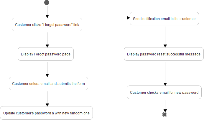 forgot password activity diagram