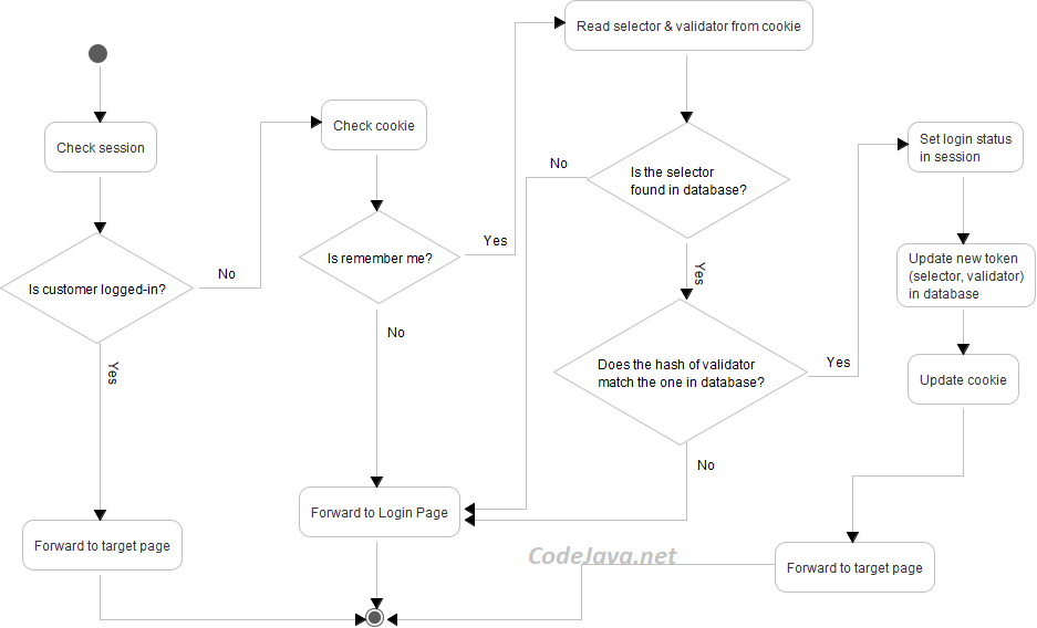 remember me workflow