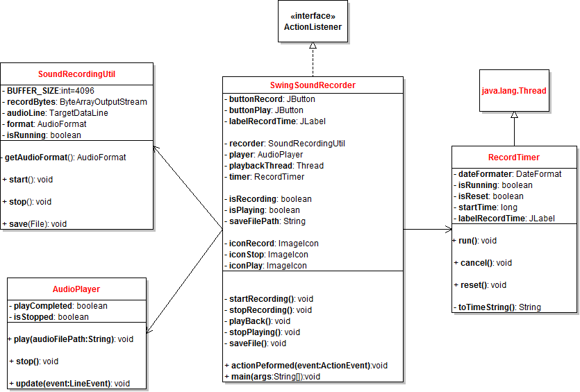 Swing Sound Recorder class diagram