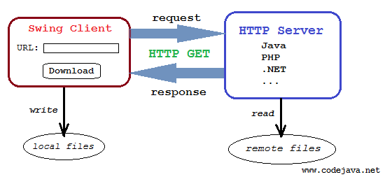 SwingDownloadFileHTTP application workflow