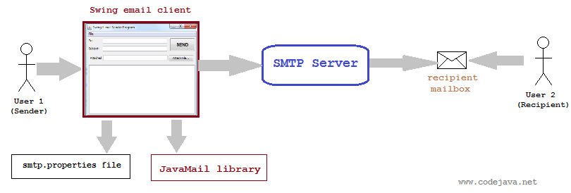 Swing email program workflow