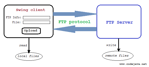 Swing File Upload FTP application workflow