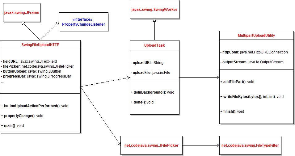 swing file upload app class diagram