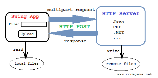 swing file upload application workflow